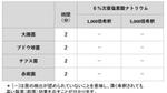 次亜塩素酸ナトリウムの除菌(殺菌)力を示すデータ、菌の検出が認められていないことを意味し、薄く希釈されても高い除菌(殺菌)効果を示す