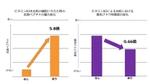 抗菌ペプチドと黄色ブドウ球菌の数量変化を示した棒グラフ