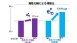 異性化糖による増殖比の棒グラフ