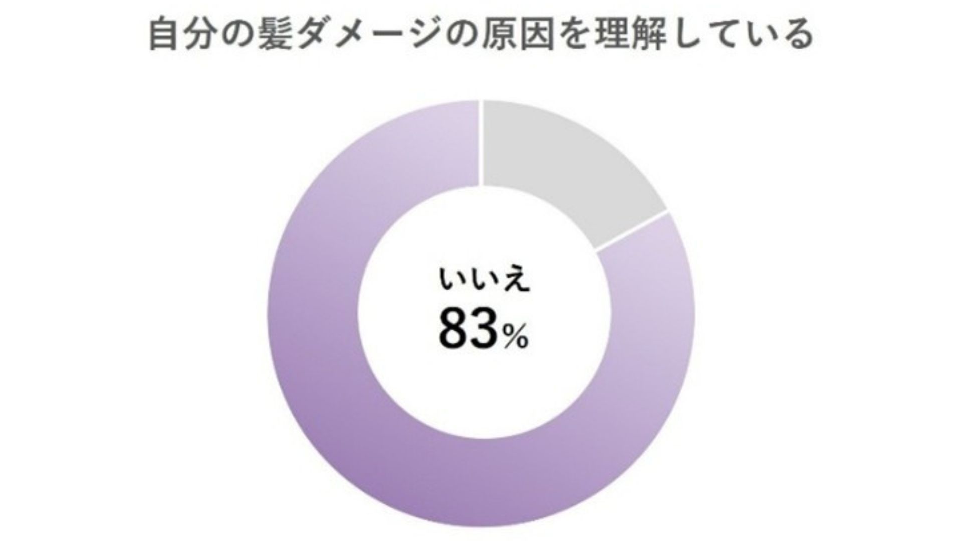 自分の髪ダメージの原因を理解している