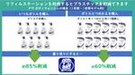 リフィルステーションを利用した場合のプラスティック削減の例
