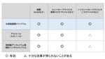 各ウイルスへの効果を示した図